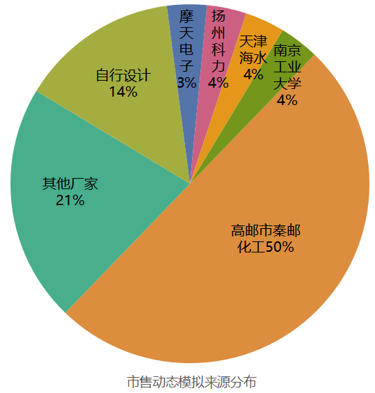 市场动态模拟来源分布.png